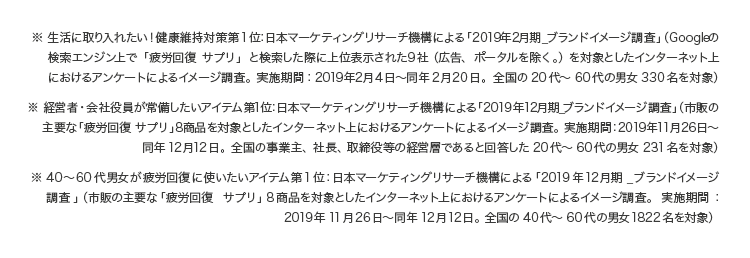 ※ 生活に取り入れたい!健康維持対策第1位:日本マーケティングリサーチ機構による「2019年2月期_ブランドイメージ調査」(Googleの検索エンジン上で「疲労回復 サプリ」と検索した際に上位表示された9社(広告、ポータルを除く。)を対象としたインターネット上におけるアンケートによるイメージ調査。実施期間:2019年2月4日~同年2月20日。全国の20代~60代の男女330名を対象)※ 経営者・会社役員が常備したいアイテム第1位:日本マーケティングリサーチ機構による「2019年12月期_ブランドイメージ調査」(市販の主要な「疲労回復 サプリ」8商品を対象としたインターネット上におけるアンケートによるイメージ調査。実施期間:2019年11月26日~同年12月12日。全国の事業主、社長、取締役等の経営層であると回答した20代~60代の男女231名を対象)※ 40〜60代男女が疲労回復に使いたいアイテム第1位:日本マーケティングリサーチ機構による「2019年12月期_ブランドイメージ調査」(市販の主要な「疲労回復 サプリ」8商品を対象としたインターネット上におけるアンケートによるイメージ調査。実施期間:2019年11月26日~同年12月12日。全国の40代~60代の男女1822名を対象)