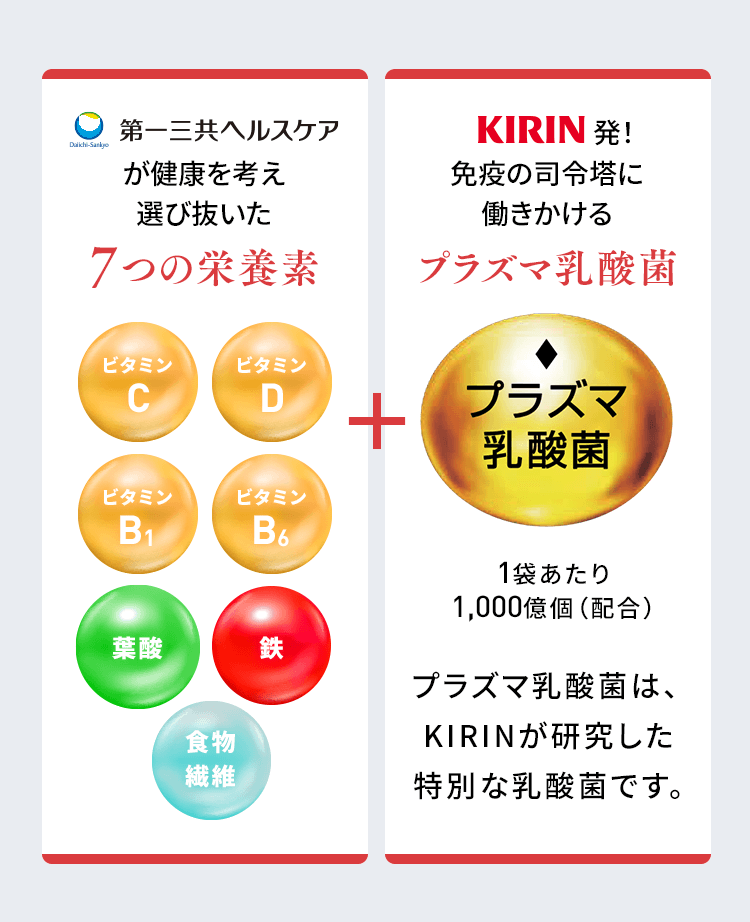 今日から始める毎日、免疫ケア 第一三共ヘルスケアが健康を考え 選び抜いた7つの栄養素 ビタミンC ビタミンD ビタミンB1 ビタミンB6 葉酸鉄食物繊維 + KIRIN発！免疫の司令塔に働きかけるプラズマ乳酸菌 プラズマ乳酸菌1袋あたり 1,000億個（配合）プラズマ乳酸菌は、KIRINが研究した特別な乳酸菌です。