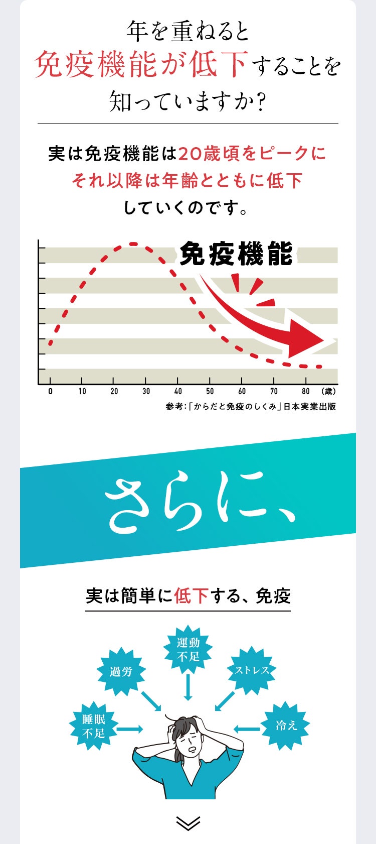 歳を重ねると免疫機能が低下することを知っていますか？実は免疫機能は20歳頃をピークにそれ以降は年齢とともに低下していくのです。さらに、実は簡単に低下する免疫 睡眠不足・過労・運動不足・ストレス・冷え