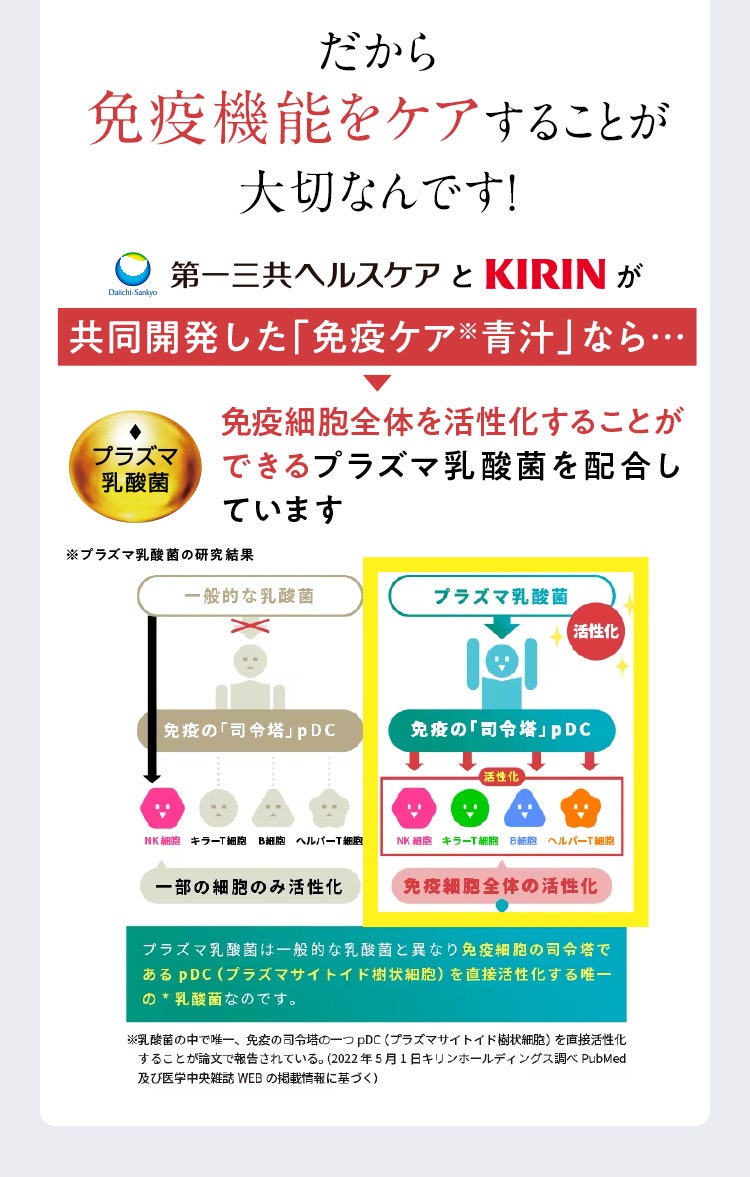 だから免疫機能をケアすることが大切なんです！第一三共ヘルスケアとKIRINが共同開発した免疫ケア青汁なら免疫細胞全体を活性化することができるプラズマ乳酸菌を配合しています