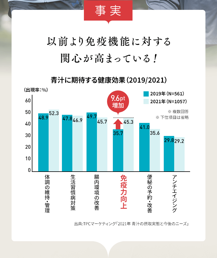 事実 以前より免疫機能に対する 関心が高まっている!青汁に期待する健康効果(2019/2021)のグラフ 出典:TPCマーケティング「2021年 青汁の摂取実態と今後のニーズ」