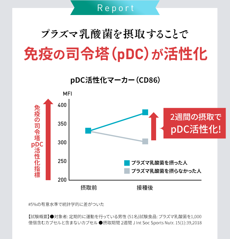 Report プラズマ乳酸菌を摂取することで免疫の司令塔(pDC)が活性化 pDC活性化マーカー(CD86)のグラフ #5%の有意水準で統計学的に差がついた【試験概要】●対象者: 定期的に運動を行っている男性 (51名)試験食品: プラズマ乳酸菌を1,000億個含むカプセルと含まないカプセル ●摂取期間 2週間 J Int Soc Sports Nutr. 15(1):39,2018
