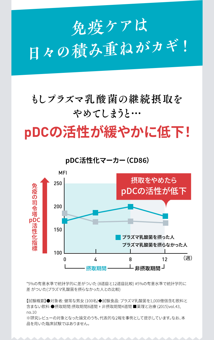免疫ケアは 日々の積み重ねがカギ!もしプラズマ乳酸菌の継続摂取を やめてしまうと…pDCの活性が緩やかに低下! pDC活性化マーカー(CD86)のグラフ *5%の有意水準で統計学的に差がついた (8週目と12週目比較) #5%の有意水準で統計学的に差 がついた(プラズマ乳酸菌を摂らなかった人との比較)【試験概要】●対象者: 健常な男女 (100名)◆試験食品: プラズマ乳酸菌を1,000億個含む飲料と含まない飲料 ●摂取期間:摂取期間8週間 + 非摂取期間4週間 ■薬理と治療 (2015)vol.43, no.10 ※研究レビューの対象となった論文のうち、代表的な2報を事例として提示しています。なお、本品を用いた臨床試験ではありません。