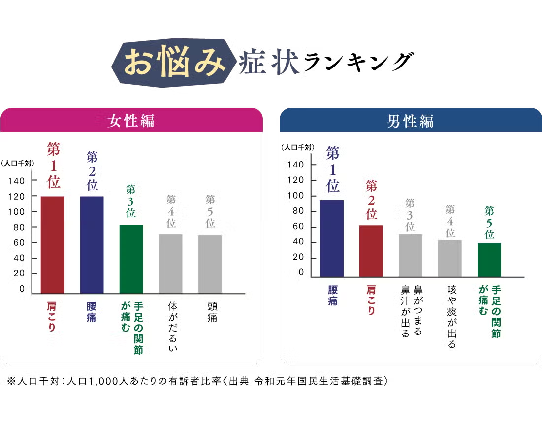 お悩み症状ランキング　女性編　男性編　※人口千対：人口1,000人あたりの有訴者比率＜出典　令和元年国民生活基礎調査＞