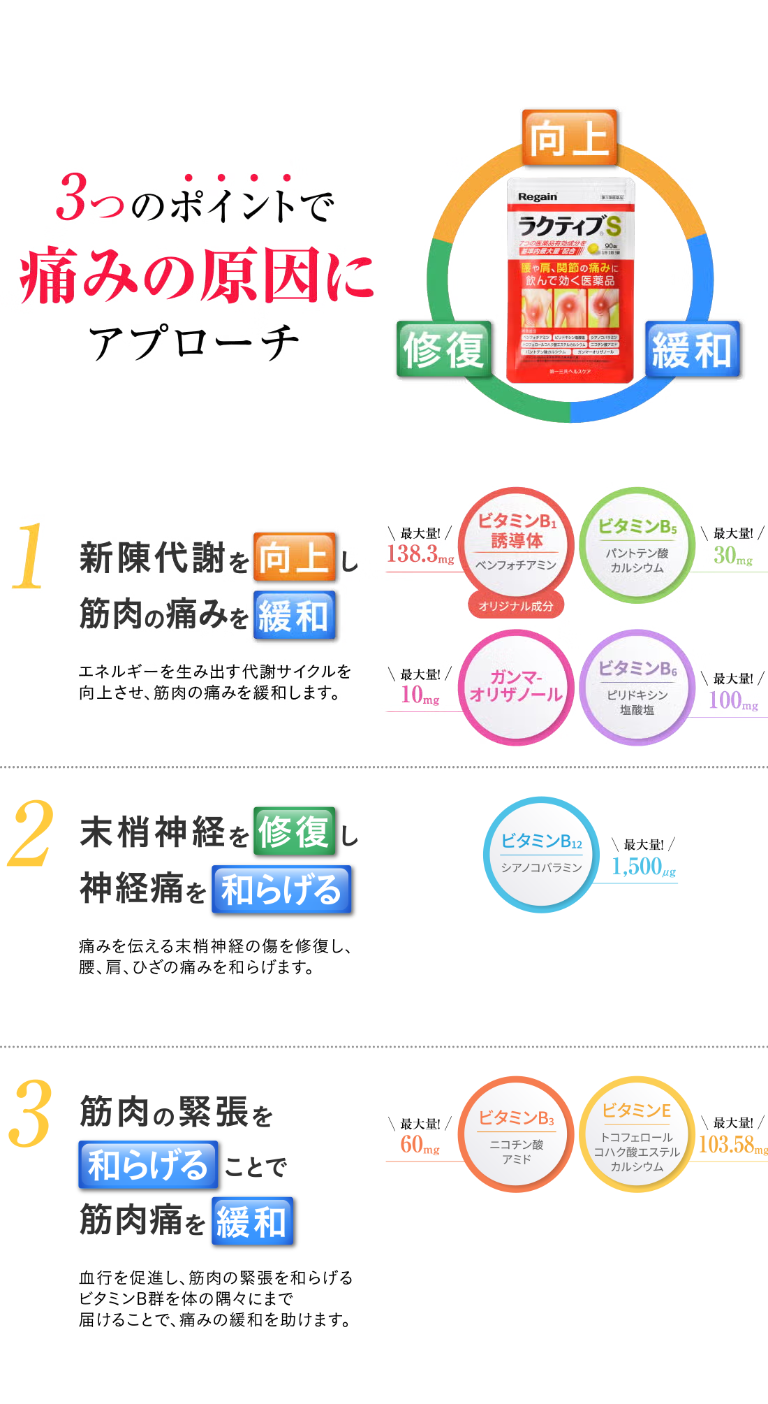 3つのポイントで痛みの原因にアプローチ　向上 修復 緩和　1 新陳代謝を向上し筋肉の痛みを緩和　エネルギーを生み出す代謝サイクルを向上させ、筋肉の痛みを緩和します。 ビタミンB1誘導体 ベンフォチアミン　オリジナル成分 最大量!138.3mg ビタミンB5 パントテン酸カルシウム 最大量!30mg ガンマ-オリザノール 最大量!10mg ビタミンB6 ピリドキシン塩酸塩 最大量!100mg　2 末梢神経を修復し、神経痛を和らげる 痛みを伝える末梢神経の傷を修復し、腰、肩、ひざの痛みを和らげます。 ビタミンB12 シアノコパラミン 最大量!1,500μg　3 筋肉の緊張を和らげることで筋肉痛を緩和 血行を促進し、筋肉の緊張を和らげるビタミンB群を体の隅々にまで届けることで、痛みの緩和を助けます。 ビタミンB3 ニコチン酸 アミド 最大量!60mg ビタミンE トコフェロール コハク酸 エステルカルシウム 最大量!103.58mg