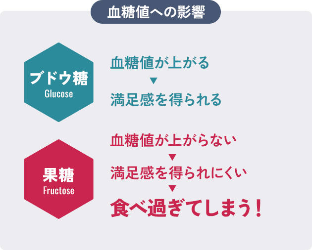 そのカラダのお悩みは【果糖】のとり過ぎ！？ 果糖による体への影響を