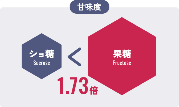 果糖ページ そのカラダのお悩みは【果糖】のとり過ぎ！？ 果糖による体への