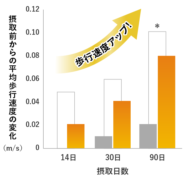 摂取前からの平均歩行速度の変化
