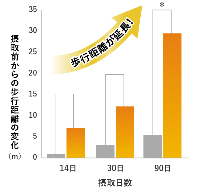 摂取前からの歩行距離の変化