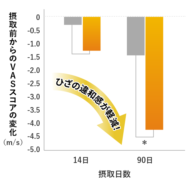 摂取前からのVASスコアの変化