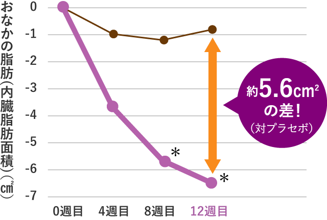 おなかの脂肪(内臓脂肪面積)