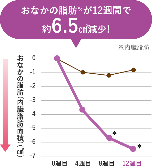 おなかの脂肪が減少