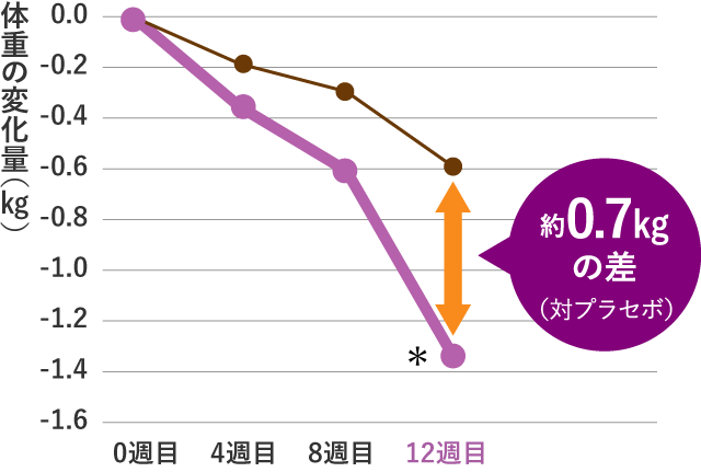 体重の変化