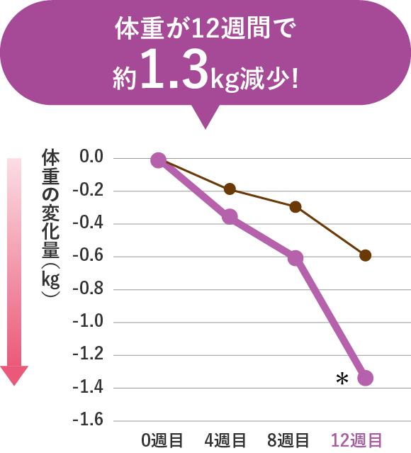 体重が減少