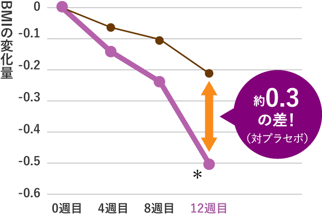 BMIの変化量