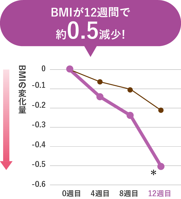 BMIが減少