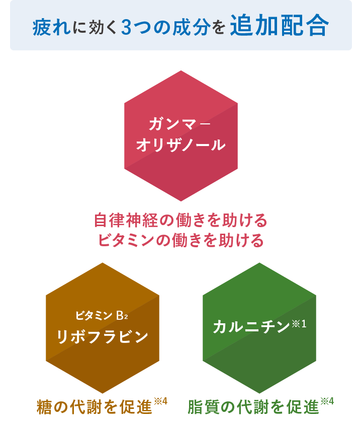 疲れに効く3つの成分を追加配合